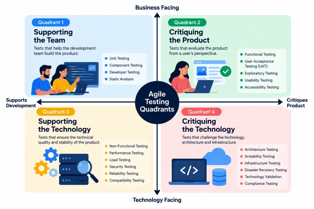 four Agile Testing Quadrants with examples