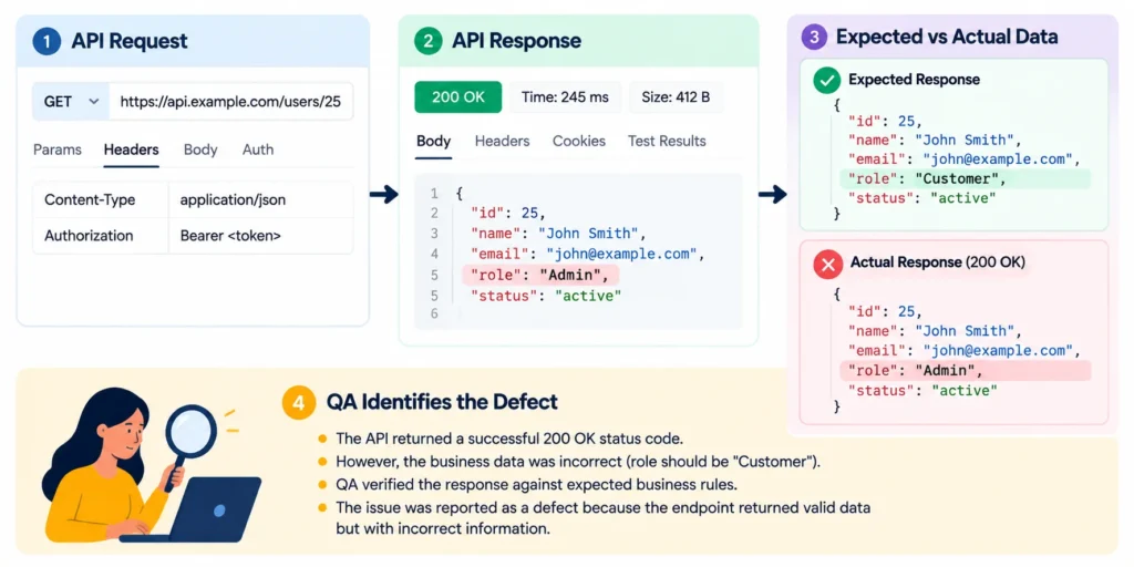 API testing example with successful status code and incorrect response data
