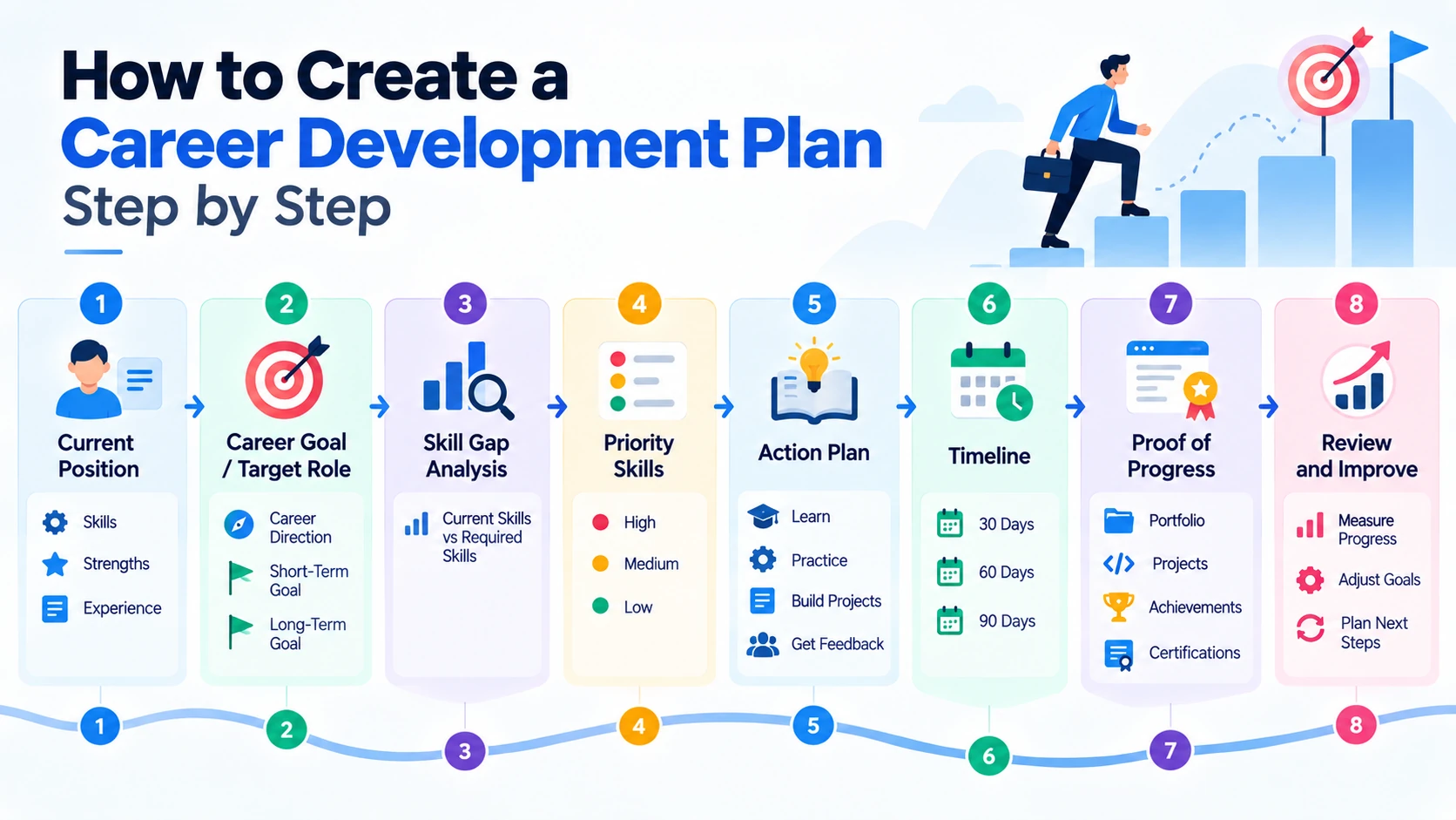 career development plan steps