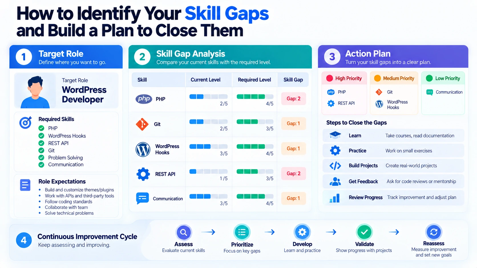 skill gap analysis process