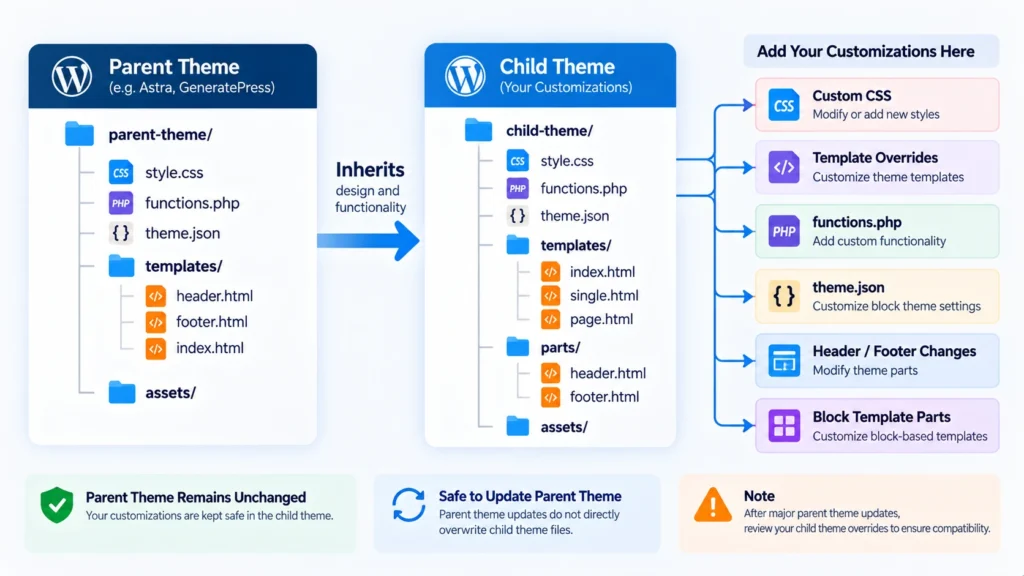 WordPress child theme structure