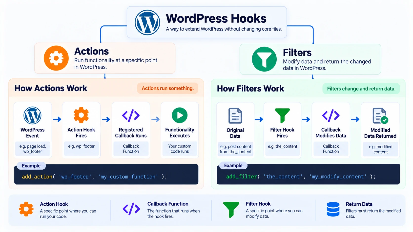 WordPress hooks actions and filters diagram